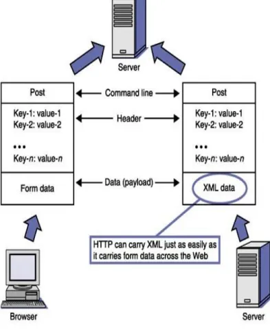Figure 4.5 illustrates the structure of an HTTP request showing the difference between GET and  POST