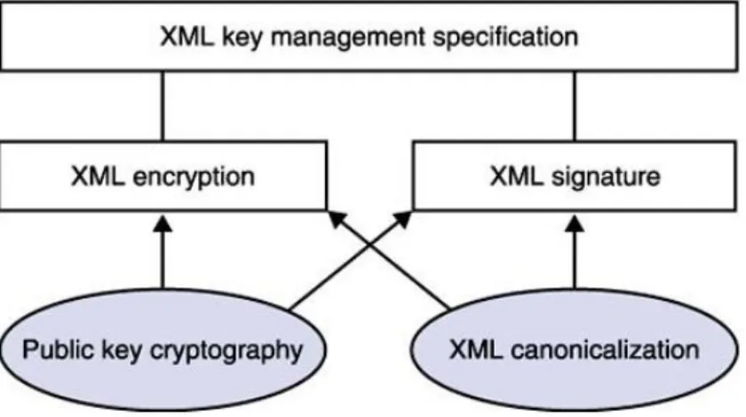 Figure 7-4 and the following paragraphs illustrate how the building blocks interrelate to form the  XML security architecture