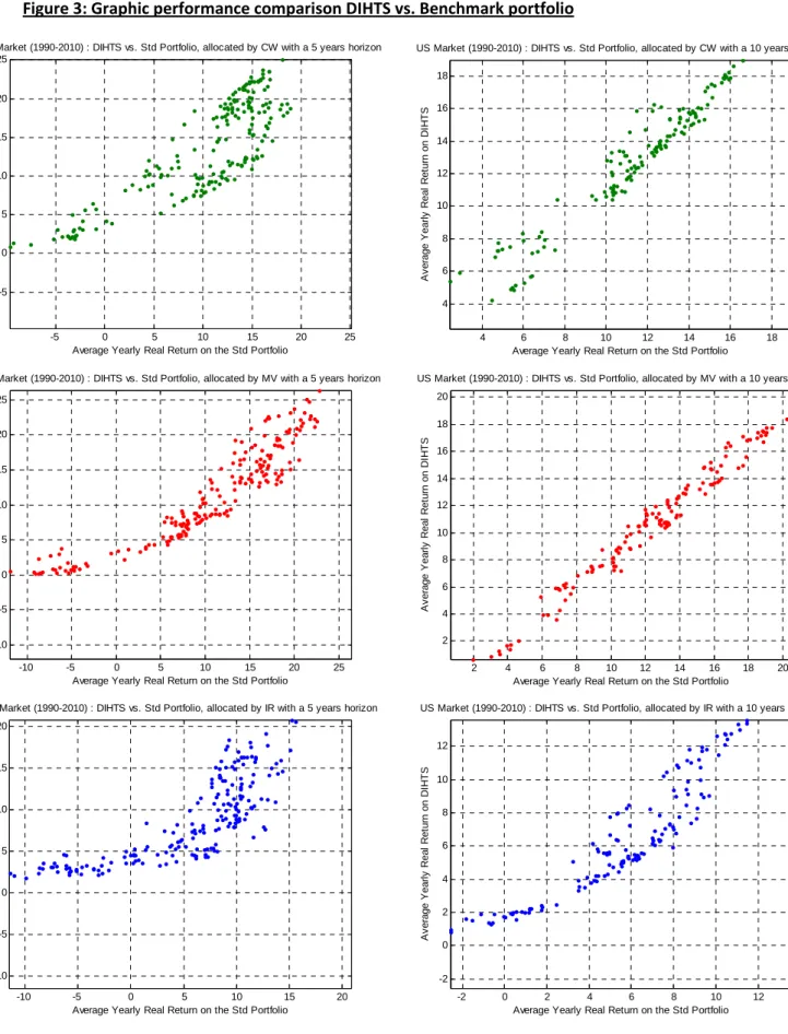 Figure 3: Graphic performance comparison DIHTS vs. Benchmark portfolio   -5 0 5 10 15 20 25-50510152025