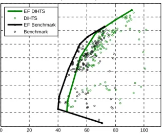 Figure 4: Efficient frontier estimation   051015202530354045-10-5051015202530