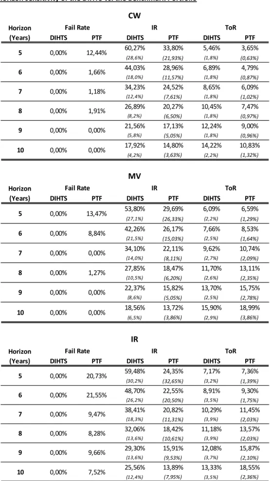 Table 1: Horizon sensitivity of the DIHTS vs. the Benchmark Portfolio  CW    MV    IR   