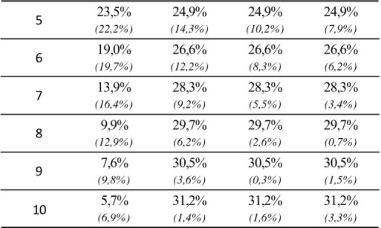 Table 2: Allocation horizon sensitivity analysis  CW    MV  IR   Horizon 