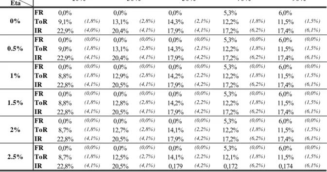 Table 3: Parameter sensitivity analysis for the DIHTS     CW  MV Mu        EtaFR0,0%0,0% 0,0% 5,3% 6,0%ToR9,1%(1,8%)13,1%(2,8%)14,3%(2,1%)12,2%(1,8%) 11,5% (1,5%)IR22,9%(4,0%)20,4%(4,1%)17,9%(4,1%)17,2%(6,2%)17,4%(6,1%)FR0,0%(0,0%)0,0%(0,0%)0,0%(0,0%)5,3%(