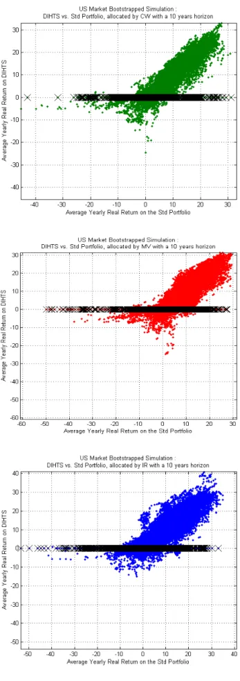 Figure 7: Graphic performance comparison DIHTS vs. Benchmark portfolio 