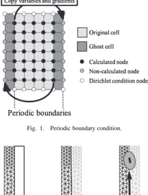 Figure 1 shows the simpliﬁed two-dimensional mesh with periodic boundaries. As preprocessing, ghost cells are created beside the periodic boundaries by pushing out the