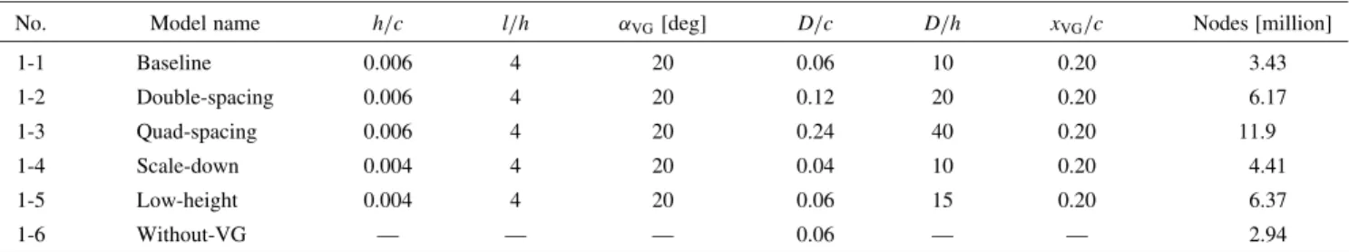 Fig. 4. Geometry of the VG.