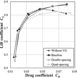 Fig. 9. Pitching moment coeﬃcients of each VG spacing.