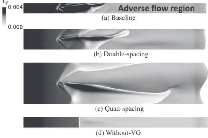 Fig. 12. Pressure coeﬃcient distributions of each VG spacing at