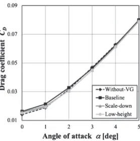 Fig. 17. Pressure coeﬃcient distributions of each VG height at