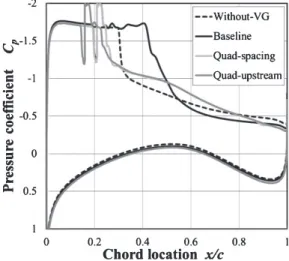 Fig. 19. Drag coeﬃcient of each VG spacing and location. Fig. 21. Pressure coeﬃcient distributions of each VG spacing and loca- loca-tion at  ¼ 7 [deg].