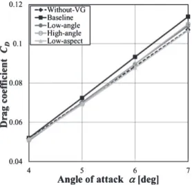 Fig. 24. Pitching moment coeﬃcient of each VG incidence angle and as- as-pect ratio.