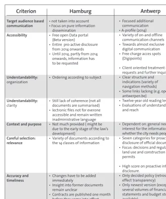 Figure 1: Comparative table: real transparency indicators in Hamburg and Antwerp. 