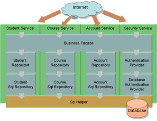 Figure 1. Example of four services[5].