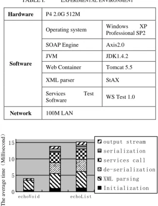 Figure 2.   Process of SOAP Message 