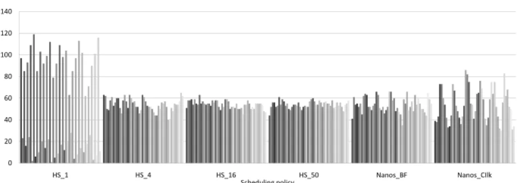Fig. 5: Number of tasks executed per thread for different scheduler types.
