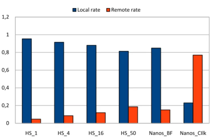 Fig. 6: The ratio between local vs remote memory accesses for the different schedulers.