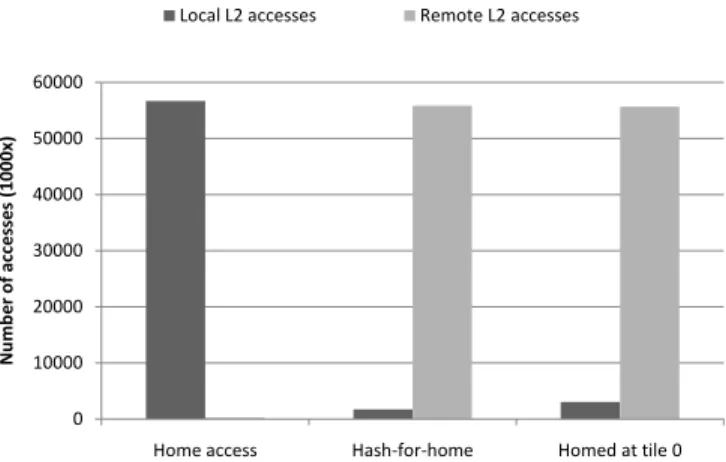 Fig. 2: Average number of accesses to L2 where the home is local or re- re-mote.