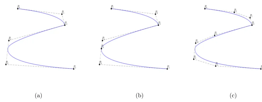 Figure 2. (a) A quadratic B-spline curve and its control points. The knot vector is T = {0, 0, 0, 12 , 34 , 34 , 1, 1, 1}.(b) The curve after a h-reﬁnement by inserting the knot { 12 } while the degree is kept equal to 2.(c) The curve after a p-reﬁnement, the degree was raised by 1 (using cubic B-splines).