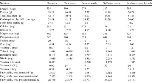 Table 1. Nutritional proﬁle of various oilseeds (values per 100 g dry basis) (USDA May, 2016 report).