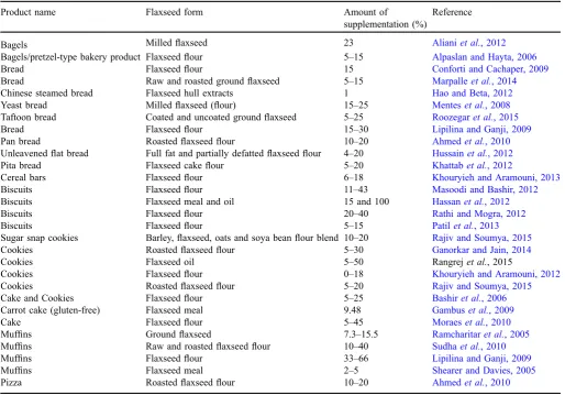 Table 3. Dairy products prepared by ﬂaxseed fortiﬁcation in different forms and at different concentrations.