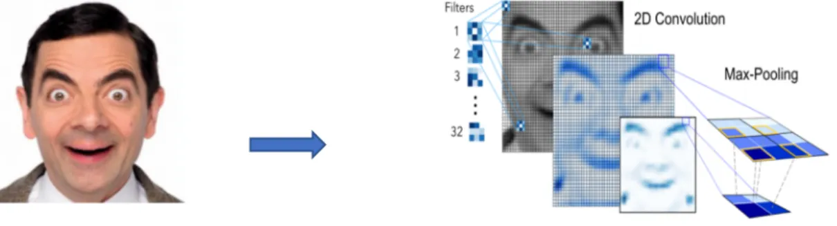 Figure 11. Convolution and max-pooling demonstration [32] 