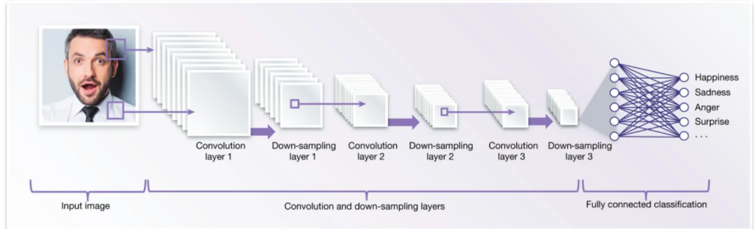 Figure 12. Workflow of CNN in facial emotion recognition [33] 
