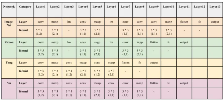 Table 1. CNN Structure Description 