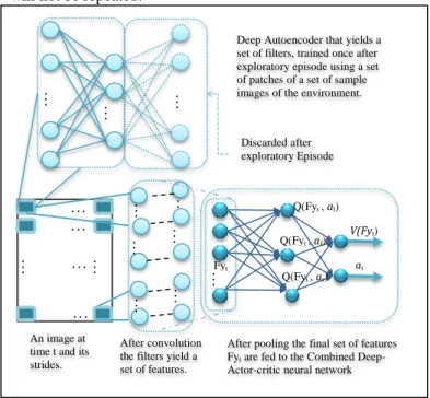 Fig. 1.  The  Blended  Deep-Actor-Critic  Neural  Network  Components  and  Model’s Stages