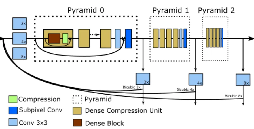 Fig. 2. The architecture of ProSR (without GAN) as found in [8]