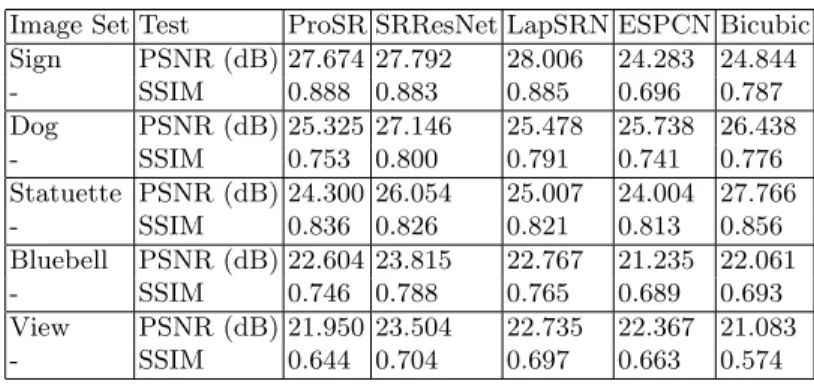 Table 1. The results of the PSNR and SSIM Test on a custom set of 5 images.