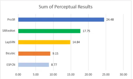 Fig. 3. A bar graph showing the total aggregate results of perceptual testing on the same 5 images.