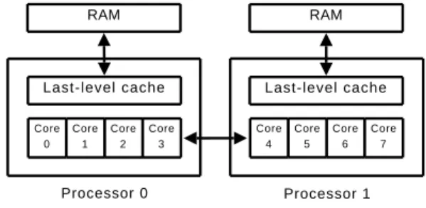 Figure 1: Example NUMA-multicore machine.