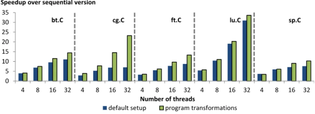 Figure 16: Performance with program transformations (4-processor 32-core machine).