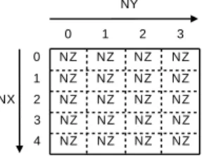 Figure 4: Memory layout of 3D matrix (row-major order).