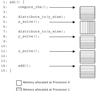 Figure 6: bt data access patterns.