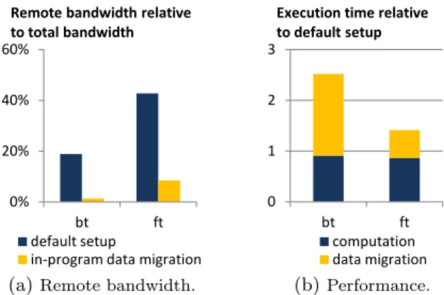 Figure 9: Access patterns of code with y-wise dependences.