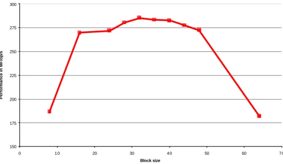 Figure 1: Performance with varying the block factor. 