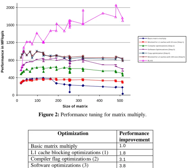 Figure 2: Performance tuning for matrix multiply. 