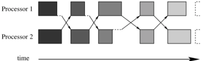 Figure 1. Execution ﬂow of a SISC algorithm with two processors.