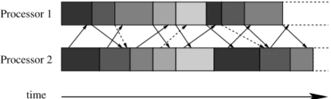 Figure 4. Execution ﬂow of our AIAC variant with two processors. Dashed lines represent communications which are not actually  per-formed due to mutual exclusion