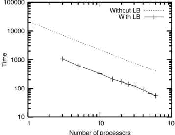 Figure 5 shows the evolution of execution times in func- func-tion of the number of processors on a local homogeneous cluster