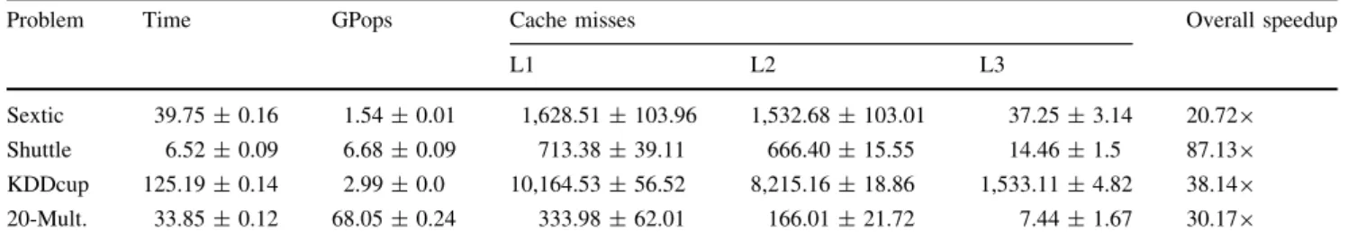 Table 7 demonstrates the GP performance for a number of block sizes for each problem under consideration