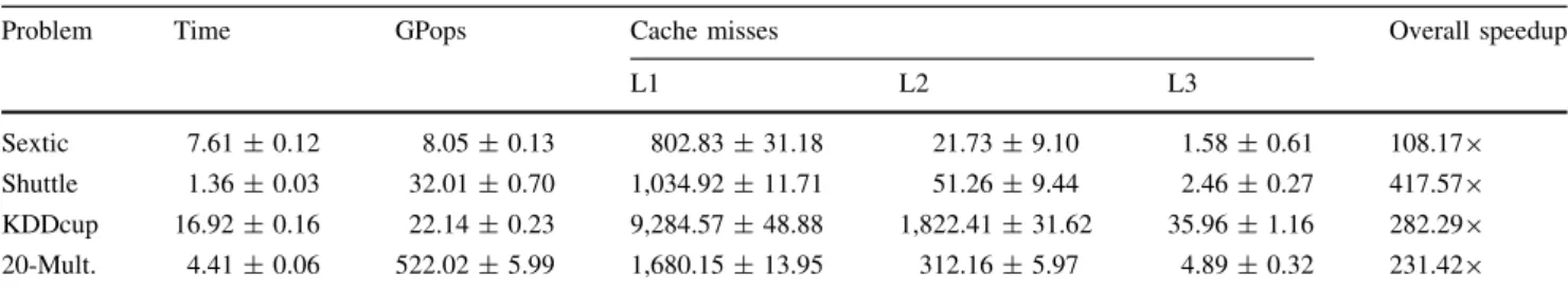 Table 11 The performance measurements with standard deviation for CPU-based parallel GP with operator loops unrolled three times