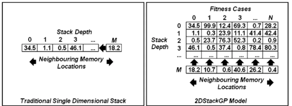 Fig. 1 The two differing stack models represented by a single dimensional array and two-dimensional array in memory