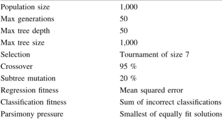 Table 1 provides the GP parameters that were used throughout this work. Each test was averaged over 25 runs.