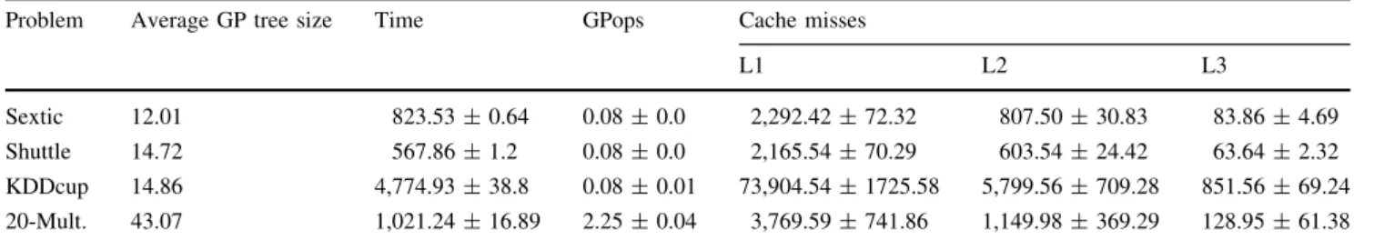 Table 3 The execution timings with standard deviation for the 2DStackGP model