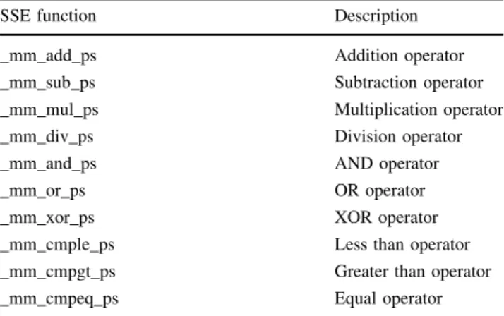 Table 6 details the results achieved from utilising the SSE instruction set. The Shuttle classification problem achieved the best performance gain from using the SSE instruction set