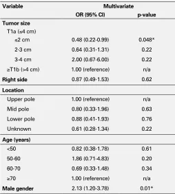 Table 1. Variables associated with malignant renal mass. MP-02.17