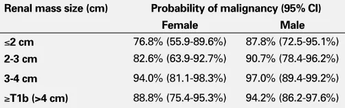 Table 2. Predicted probabilities of malignancy by gender and renal mass size. MP-02.17