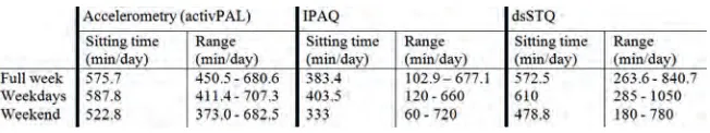 Table 1: Population average sitting times of the three measuring methods